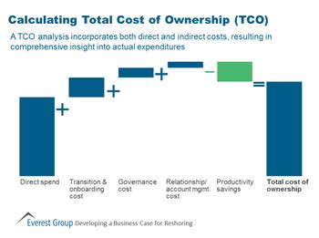 Reshoring: Discovering the Total Cost of 